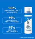 CeraVe Hydrating Hyaluronic Acid Serum – All-Day Moisture Retention & Skin Barrier Support (1 fl oz / 30 ml)